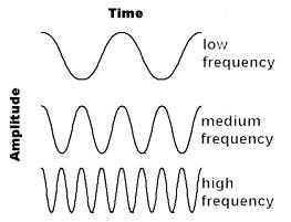 Type of frequency