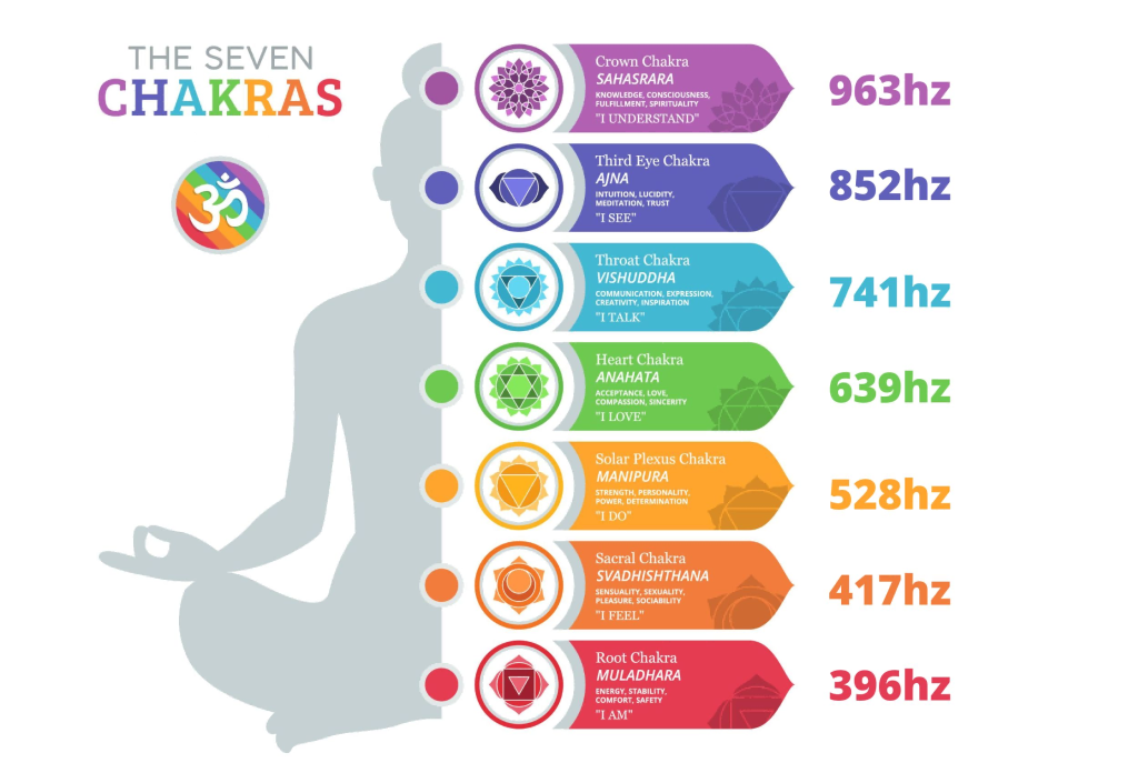 Solfeggio tones